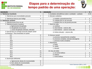 201
Etapas para a determinação do
tempo padrão de uma operação:
DESCRIÇÃO % DESCRIÇÃO %
A. Tolerâncias invariáveis: 5. Condições atmosféricas (calor e umidade) – variáveis 0-10
1. Tolerâncias para necessidades pessoais 5 6. Atenção cuidadosa
2. Tolerâncias básicas para fadiga 4 a. trabalho razoavelmente fino 0
B. Tolerâncias variáveis: b. trabalho fino ou de precisão 2
1. Tolerância para ficar em pé 2 c. trabalho fino ou de grande precisão 5
2. Tolerância quanto à postura 7. Nível de ruído:
a. ligeiramente desajeitada 0 a. contínuo 0
b. desajeitada (recurvada) 2 b. intermitente – volume alto 2
c. muito desajeitada (deitada, esticada) 7 c. intermitente – volume muito alto 5
3. Uso de força ou energia muscular (erguer, puxar
ou levantar) - Peso levantado em quilos
d. timbre elevado – volume alto 5
2,5 0 8. Estresse mental
5,0 2 a. processo razoavelmente complexo 1
7,5 2 b. processo complexo, atenção abrangente 4
10,0 3 c. processo muito complexo 8
12,5 4 9. Monotonia:
15,0 5 a. baixa 0
17,5 7 b. média 1
20,0 9 c. elevada 4
22,5 11 10. Grau de tédio
25,0 13 a. um tanto tedioso 0
27,5 17 b. tedioso 2
30,0 22 c. muito tedioso 5
4. Iluminação deficiente:
a. ligeiramente abaixo do recomendado 0
b. bem abaixo do recomendado 2
c. muito inadequada 5 Fonte: Stevenson (2001, p. 247).
 