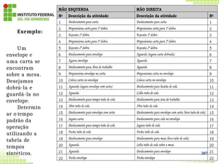 Exemplo:
Um
envelope e
uma carta se
encontram
sobre a mesa.
Desejamos
dobrá-la e
guardá-la no
envelope.
Determin
ar o tempo
padrão da
operação
utilizando a
tabela de
tempos
sintéticos. 207
 