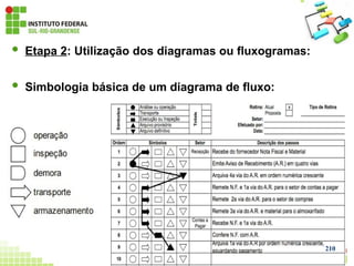  Etapa 2: Utilização dos diagramas ou fluxogramas:
 Simbologia básica de um diagrama de fluxo:
210
 