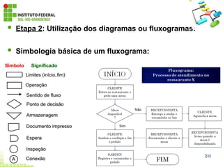  Etapa 2: Utilização dos diagramas ou fluxogramas:
 Simbologia básica de um fluxograma:
211
 
