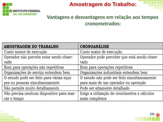Amostragem do Trabalho:
Vantagens e desvantagens em relação aos tempos
cronometrados:
226
 