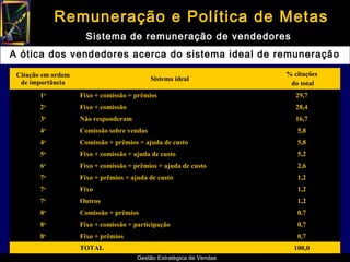 Remuneração e Política de Metas
                      Sistema de remuneração de vendedores
A ótica dos vendedores acerca do sistema ideal de remuneração

 Citação em ordem                                                     % citações
                                            Sistema ideal
  de importância                                                       do total
        1o          Fixo + comissão + prêmios                            29,7
        2o          Fixo + comissão                                      28,4
        3o          Não responderam                                      16,7
        4o          Comissão sobre vendas                                5,8
        4o          Comissão + prêmios + ajuda de custo                  5,8
        5o          Fixo + comissão + ajuda de custo                     5,2
        6o          Fixo + comissão + prêmios + ajuda de custo           2,6
        7o          Fixo + prêmios + ajuda de custo                      1,2
        7o          Fixo                                                 1,2
        7o          Outros                                               1,2
        8o          Comissão + prêmios                                   0,7
        8o          Fixo + comissão + participação                       0,7
        8o          Fixo + prêmios                                       0,7
                    TOTAL                                               100,0
                                       Gestão Estratégica de Vendas
 