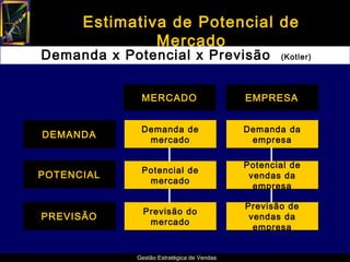 Estimativa de Potencial de
               Mercado
Demanda x Potencial x Previsão                    (Kotler)




             MERCADO                       EMPRESA


             Demanda de                    Demanda da
DEMANDA
              mercado                       empresa

                                           Potencial de
             Potencial de
POTENCIAL                                   vendas da
              mercado
                                             empresa

                                           Previsão de
              Previsão do
PREVISÃO                                    vendas da
               mercado
                                             empresa


            Gestão Estratégica de Vendas
 