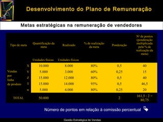 Desenvolvimento do Plano de Remuneração

         Metas estratégicas na remuneração de vendedores

                                                                                         No de pontos
                                                                                         (ponderação
                    Quantificação da                      % de realização                multiplicada
 Tipo de meta                             Realizado                         Ponderação
                         meta                                da meta                       pela % de
                                                                                         realização da
                                                                                             meta)
                    Unidades físicas   Unidades físicas
                X       10.000              8.000              80%             0,5            40
Vendas          Y        5.000              3.000              60%            0,25            15
por
                Z       15.000             12.000              80%             0,5            40
linha
de produto      T       15.000             14.000              93%             0,5           46,5
                w        5.000              4.000              80%            0,25            20
                                                                                         161,5 : 2 =
    TOTAL               50.000                                                  2
                                                                                           80,75

                            Número de pontos em relação à comissão percentual                 
                                           Gestão Estratégica de Vendas
 
