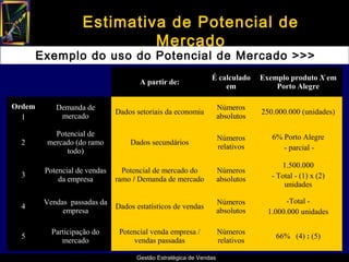Estimativa de Potencial de
                             Mercado
        Exemplo do uso do Potencial de Mercado >>>
                                                               É calculado      Exemplo produto X em
                                      A partir de:
                                                                   em               Porto Alegre

Ordem       Demanda de                                              Números
                               Dados setoriais da economia                      250.000.000 (unidades)
  1          mercado                                                absolutos

           Potencial de                                                            6% Porto Alegre
                                                                    Números
  2      mercado (do ramo          Dados secundários
                                                                    relativos         - parcial -
              todo)
                                                                                      1.500.000
         Potencial de vendas     Potencial de mercado do            Números
  3                                                                                - Total - (1) x (2)
             da empresa        ramo / Demanda de mercado            absolutos
                                                                                       unidades

         Vendas passadas da                                         Números             -Total -
  4                            Dados estatísticos de vendas
              empresa                                               absolutos     1.000.000 unidades

           Participação do      Potencial venda empresa /           Números
  5                                                                                 66% (4) : (5)
              mercado               vendas passadas                 relativos

                                     Gestão Estratégica de Vendas
 