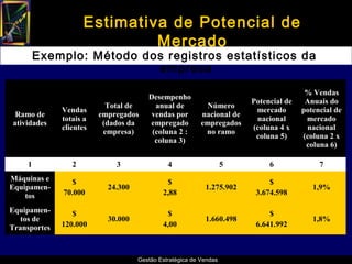 Estimativa de Potencial de
                              Mercado
        Exemplo: Método dos registros estatísticos da
                          empresa
                                                                                        % Vendas
                                       Desempenho
                                                                        Potencial de    Anuais do
                           Total de      anual de          Número
              Vendas                                                     mercado       potencial de
 Ramo de                 empregados     vendas por        nacional de
              totais a                                                   nacional       mercado
atividades                (dados da    empregado          empregados
              clientes                                                  (coluna 4 x     nacional
                          empresa)      (coluna 2 :        no ramo
                                                                         coluna 5)     (coluna 2 x
                                         coluna 3)
                                                                                        coluna 6)

    1            2           3                4                    5         6              7
Máquinas e       $                            $                              $
Equipamen-                 24.300                          1.275.902                      1,9%
    tos       70.000                        2,88                         3.674.598

Equipamen-       $                            $                              $
   tos de                  30.000                          1.660.498                      1,8%
Transportes   120.000                       4,00                         6.641.992



                                    Gestão Estratégica de Vendas
 