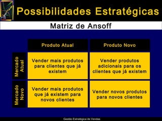 Possibilidades Estratégicas
                 Matriz de Ansoff

             Produto Atual                           Produto Novo
Mercado




          Vender mais produtos                  Vender produtos
 Atual




           para clientes que já                adicionais para os
                 existem                    clientes que já existem
Mercado




          Vender mais produtos
                                            Vender novos produtos
 Novo




           que já existem para
                                             para novos clientes
             novos clientes



                      Gestão Estratégica de Vendas
 