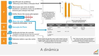 A dinâmica
P
D
C
A
1
Identificação do problema:
“Diferença entre Meta e Situação Atual”
2
3
Problema menor
causas
4
Observação (por meio de dados)
Desdobrar o problema maior em problemas
menores para solução mais fácil
Análise (busca das causas pela equipe)
Plano de ação
“Conjunto de contramedidas” – 5w 1H
5 Execução do Plano
6 Verificação do Item de controle
“Verifique a evolução do seu item de controle”
Verifique a execução do plano de ação
7 Padronize (adote o que deu certo)
8 Conclua
S
N
Fase de Planejamento
(pode tomar vários meses
ou ser feita durante uma
reunião, dependendo da
complexidade do
problema)
Elimine aquilo que não deu certo e volte à etapa 2 até que
consiga atingir a META. Cada volta desta é uma rodada do
PDCA. Cada rodada do PDCA é um novo Plano de Ação,
novo Relatório das Três Gerações
Contramedida
WHAT
Responsável
WHO
Prazo
WHEN
Local
WHERE
Razão
WHY
Procedimento
HOW
1 – Nivelar a
base do
equipamento
2 – Trocar
rolamento
3 – Regular os
injetores
Gerson
Augusto
15 / 4 / 94
20 / 5 / 94
Laminação de
barras
Para evitar
quebra do
mancal
____________
Esta é a peça importante de
qualquer ação gerencial
Este “plano de ação” deve ser discutido e
aprovado pela chefia (pode envolver
investimento). Existe um destes planos para
cada problema menor
 