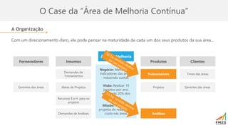 O Case da “Área de Melhoria Contínua”
A Organização
Com um direcionamento claro, ele pode pensar na maturidade de cada um dos seus produtos da sua área...
Produtos Clientes
Área de Melhoria
Insumos
Fornecedores
Análises
Demandas de
Treinamentos
Recursos $ e H. para os
projetos
Gerentes das áreas
Demandas de Análises
Gerentes das áreas
Ideias de Projetos
Times das áreas
Negócio: Melhorar os
indicadores das áreas,
reduzindo custos.
Visão: Realizar 10
projetos por ano,
reduzindo 20% dos
custos
Missão: Promover
projetos de redução de
custo nas áreas
Treinamentos
Projetos
 