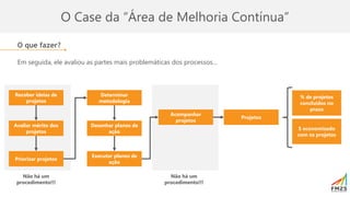 O Case da “Área de Melhoria Contínua”
Projetos
% de projetos
concluídos no
prazo
$ economizado
com os projetos
Receber ideias de
projetos
Avaliar mérito dos
projetos
Priorizar projetos
Determinar
metodologia
Desenhar planos de
ação
Executar planos de
ação
Acompanhar
projetos
O que fazer?
Em seguida, ele avaliou as partes mais problemáticas dos processos...
Não há um
procedimento!!!
Não há um
procedimento!!!
 
