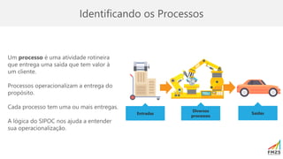 Identificando os Processos
Um processo é uma atividade rotineira
que entrega uma saída que tem valor à
um cliente.
Processos operacionalizam a entrega do
propósito.
Cada processo tem uma ou mais entregas.
A lógica do SIPOC nos ajuda a entender
sua operacionalização.
Entradas Saídas
Diversos
processos
 