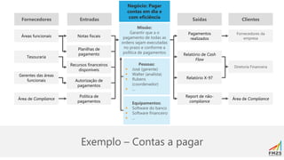 Exemplo – Contas a pagar
Saídas Clientes
Negócio: Pagar
contas em dia e
com eficiência
Entradas
Fornecedores
Diretoria Financeira
Fornecedores da
empresa
Missão:
Garantir que a o
pagamento de todas as
ordens sejam executadas
no prazo e conforme a
política de pagamentos
Notas fiscais
Planilhas de
pagamento
Recursos financeiros
disponíveis
Autorização de
pagamentos
Política de
pagamentos
Áreas funcionais
Tesouraria
Gerentes das áreas
funcionais
Área de Compliance
Pessoas:
▪ José (gerente)
▪ Walter (analista)
▪ Rubens
(coordenador)
▪ ...
Equipamentos:
▪ Software do banco
▪ Software financeiro
▪ ...
Pagamentos
realizados
Relatório de Cash
Flow
Relatório X-97
Report de não-
compliance
Área de Compliance
 