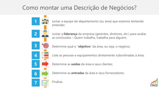 Como montar uma Descrição de Negócios?
Juntar a equipe do departamento (ou área) que estamos tentando
entender;
Juntar a liderança da empresa (gerentes, diretores, etc.) para avaliar
as conclusões – Quem trabalha, trabalha para alguém;
Determine qual o “objetivo” da área, ou seja, o negócio;
Liste as pessoas e equipamentos diretamente subordinadas à área;
Determine as saídas da área e seus clientes;
Determine as entradas da área e seus fornecedores;
Finalize.
1
2
5
4
3
6
7
 