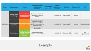 Exemplo
Grupo Subprocesso Status
Ação para atingir
maturidade
/melhoria
Prioridade
para ação
Última
alteração no
processo
Objetivo Responsável IC
Marketing
Produzir vídeos
marketing
Processo informal -
sem agendamento
ou metodologia
Contratar profissional,
agendar entregas na
agenda
24/04/2016 Gerar leads Murilo
Produzir e-books
e planilhas
Entregas agendadas
- Necessita pessoal
Distribuição dos temas
para cada um dos
integrantes, revisão da
agenda. Padronização da
linguagem, com
instrução para geração
de conteúdo.
24/04/2016 Gerar leads Murilo Materiais/mês
Produzir posts
Entregas agendadas
- Entrega feita pelo
Virgilio - Falta
instrução
Realizar medição do
processo e seu resultado
24/04/2016 Melhorar SEO Virgilio
vst
organica/mês
 