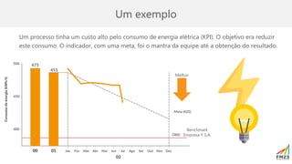 Um exemplo
Um processo tinha um custo alto pelo consumo de energia elétrica (KPI). O objetivo era reduzir
este consumo. O indicador, com uma meta, foi o mantra da equipe até a obtenção do resultado.
Melhor
Benchmark
Empresa Y S.A.
 