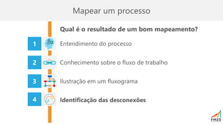 Mapear um processo
1
2
4
3
Entendimento do processo
Conhecimento sobre o fluxo de trabalho
Ilustração em um fluxograma
Identificação das desconexões
Qual é o resultado de um bom mapeamento?
 