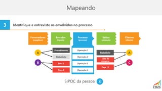 Mapeando
Identifique e entreviste os envolvidos no processo
3
Fornecedores
(suppliers)
Entradas
(inputs)
Processo
(process)
Saídas
(outputs)
Clientes
(clients)
Procedimento
Relatório
Peça 1
Peça 2
Relatório
Lista de
compras
Peça 15
Operação 1
Operação 2
Operação 3
Operação 4
A A
C
B
SIPOC da pessoa X
 