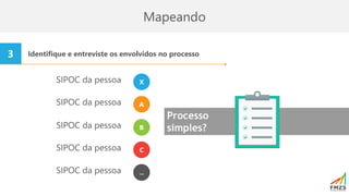 Mapeando
Identifique e entreviste os envolvidos no processo
3
SIPOC da pessoa X
SIPOC da pessoa A
SIPOC da pessoa B
SIPOC da pessoa C
SIPOC da pessoa ...
Processo
simples?
 