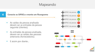 Mapeando
Conecte os SIPOCs e monte um fluxograma
4
▪ As saídas da pessoa analisada
devem ser as entradas da pessoa
seguinte (clientes);
▪ As entradas da pessoa analisada,
devem ser as saídas das pessoas
anteriores (fornecedores);
▪ E assim por diante...
=
SIPOC da pessoa X
SIPOC da pessoa A
SIPOC da pessoa B
SIPOC da pessoa C
SIPOC da pessoa ...
+
+
+
+
+
 