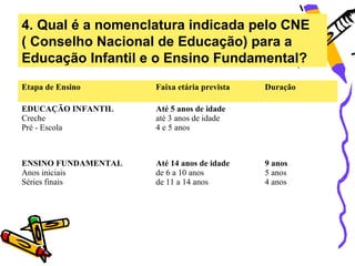 4. Qual é a nomenclatura indicada pelo CNE
( Conselho Nacional de Educação) para a
Educação Infantil e o Ensino Fundamental?
Etapa de Ensino      Faixa etária prevista   Duração

EDUCAÇÃO INFANTIL    Até 5 anos de idade
Creche               até 3 anos de idade
Pré - Escola         4 e 5 anos



ENSINO FUNDAMENTAL   Até 14 anos de idade    9 anos
Anos iniciais        de 6 a 10 anos          5 anos
Séries finais        de 11 a 14 anos         4 anos
 