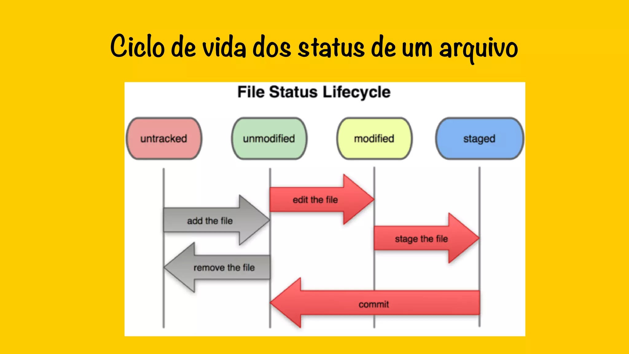 Ciclo de vida dos status de um arquivo 
 