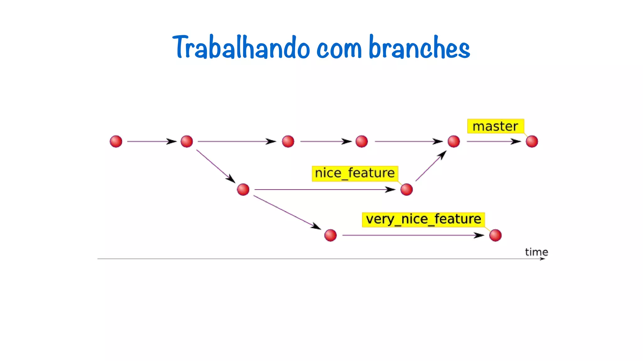 Trabalhando com branches 
 