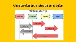 Ciclo de vida dos status de um arquivo 
 
