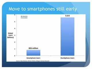 Move to smartphones still early
 