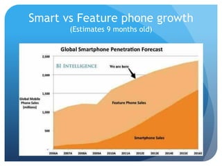 Smart vs Feature phone growth
       (Estimates 9 months old)
 