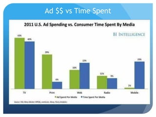 Ad $$ vs Time Spent
 