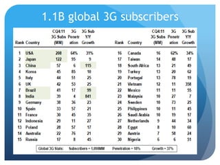1.1B global 3G subscribers
 