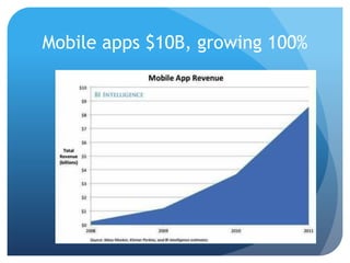 Mobile apps $10B, growing 100%
 