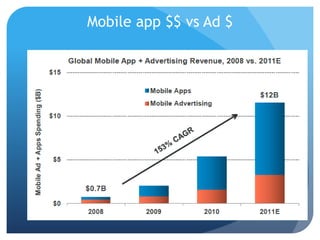 Mobile app $$ vs Ad $
 