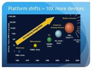 Platform shifts = 10X more devices
 