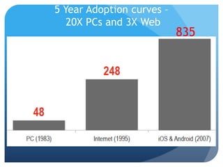 5 Year Adoption curves –
   20X PCs and 3X Web
                           835
 