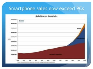 Smartphone sales now exceed PCs
 