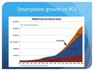 Smartphone growth vs PCs
 