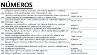 100
Comparam escritas numéricas envolvendo cinco números de ordem da centena e
unidade de milhar, identificando o menor número dentre esses. NÚMEROS
150
Calculam o resultado de uma subtração sem recurso envolvendo números da ordem de
centenas, por meio de estratégias pessoais ou técnicas convencionais.
CAMPO ADITIVO
150
Calculam o resultado de uma soma, sem reserva, entre um número de 3 algarismos e um
número de 2 algarismos.
CAMPO ADITIVO
150
Comparam escritas numéricas envolvendo cinco números de ordem da centena e
unidade de milhar, identificando o maior número dentre esses.
NÚMEROS
150 Decompõem um número da ordem de dezenas em duas parcelas diferentes. NÚMEROS
150
Resolvem problemas que envolvem o cálculo do total de objetos de duas coleções por
meio de uma adição com reserva.
CAMPO ADITIVO
150
Resolvem problema que envolve a adição como o cálculo do valor inicial de uma
transformação negativa, dados o valor da transformação e o do final.
CAMPO ADITIVO
150 Utilizam regras do sistema de numeração decimal para produzir escritas numéricas. NÚMEROS
150
Calculam entre dois números, sendo um formado por 4 e o outro por 2 algarismos. soma
com reserva CAMPO ADITIVO
150
Decompõem um número de três algarismos em centenas, dezenas e unidades, sem a
presença do algarismo zero. NÚMEROS
150 Efetuam soma envolvendo números com até 4 algarismos. CAMPO ADITIVO
150 Efetuam multiplicação entre números de 1 algarismo. CAMPO MULTIPLICATIVO
NÚMEROS
 