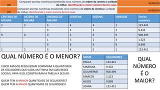 100
Comparam escritas numéricas envolvendo cinco números de ordem da centena e unidade
de milhar, identificando o menor número dentre esses.
NÚMEROS
CENTENA DE
MILHAR
DEZENA DE
MILHAR
UNIDADE DE
MILHAR
CENTENA DEZENA UNIDADE Escrita
numérica
1 2 3 4 4 1 123.441
9 4 3 2 9.432
9 0 0 4 9 9 900.499
1 5 2 3 1.523
9 8 9 9 9.899
1 2 3 4 5 1 123.451
QUAL NÚMERO É O MENOR? NOME SEGUIDORES
PAULA 123.441
MARIANA 9.432
GUILHERME 900.499
MARCOS 1.523
HUGO 9.899
JOANA 123.451
CINCO AMIGOS RESOLVERAM COMPARAR A QUANTIDADE
DE SEGUIDORES QUE CADA UM TINHA EM SUAS REDES
SOCIAIS. PARA ISSO, CONSTRUIRAM A TABELA A SEGUIR:
QUEM TEM A MENOR QUANTIDADE DE SEGUIDORES?
QUEM TEM A MAIOR QUANTIDADE DE SEGUIDORES?
150
Comparam escritas numéricas envolvendo cinco números de ordem da centena e unidade
de milhar, identificando o maior número dentre esses.
NÚMEROS
QUAL
NÚMERO
É O
MAIOR?
 
