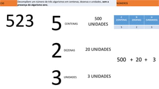 150
Decompõem um número de três algarismos em centenas, dezenas e unidades, sem a
presença do algarismo zero.
NÚMEROS
523 5
2
3UNIDADES
DEZENAS
CENTENAS
500
UNIDADES
20 UNIDADES
3 UNIDADES
C
(CENTENA)
D
(DEZENA)
U
(UNIDADES)
5 2 3
500 + 20 + 3
 