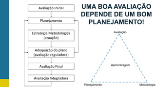 Planejamento Metodologia
Avaliação
Aprendizagem
UMA BOA AVALIAÇÃO
DEPENDE DE UM BOM
PLANEJAMENTO!
Avaliação Inicial
Planejamento
Adequação do plano
(avaliação reguladora)
Avaliação Final
Avaliação Integradora
Estratégia Metodológica
(atuação)
 