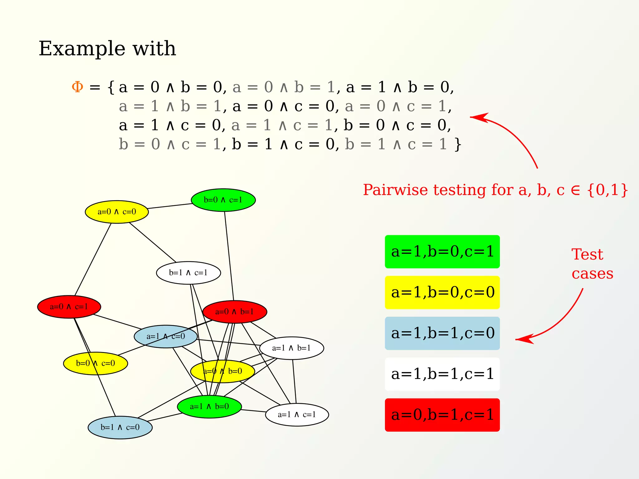 Example with
a = 0 ∧ b = 0, a = 0 ∧ b = 1, a = 1 ∧ b = 0,
a = 1 ∧ b = 1, a = 0 ∧ c = 0, a = 0 ∧ c = 1,
a = 1 ∧ c = 0, a = 1 ∧ c = 1, b = 0 ∧ c = 0,
b = 0 ∧ c = 1, b = 1 ∧ c = 0, b = 1 ∧ c = 1 }
Φ = {
a=0 ∧ b=0
a=1 ∧ b=0
a=1 ∧ b=1
a=1 ∧ c=0
a=1 ∧ c=1
a=0 ∧ b=1
b=1 ∧ c=0
b=1 ∧ c=1
b=0 ∧ c=0
b=0 ∧ c=1
a=0 ∧ c=0
a=0 ∧ c=1
Pairwise testing for a, b, c ∈ {0,1}
a=1,b=0,c=1
a=1,b=0,c=0
a=1,b=1,c=0
a=1,b=1,c=1
a=0,b=1,c=1
Test
cases
 