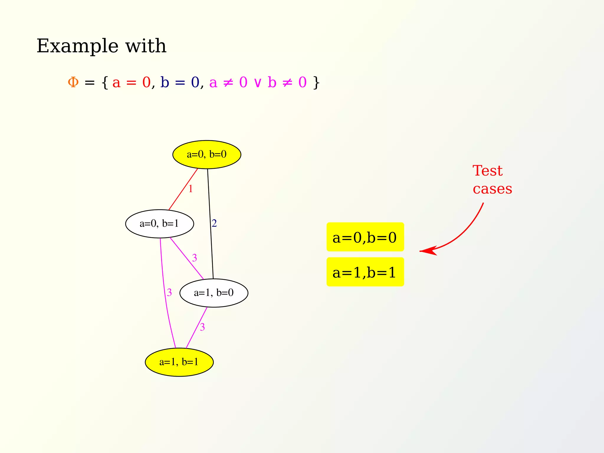 Example with
a = 0, b = 0, a ≠ 0 ∨ b ≠ 0 }Φ = {
a=0,b=0
Test
cases
a=0, b=0
a=0, b=1
1
a=1, b=0
2
3
a=1, b=1
3
3
a=1,b=1
 