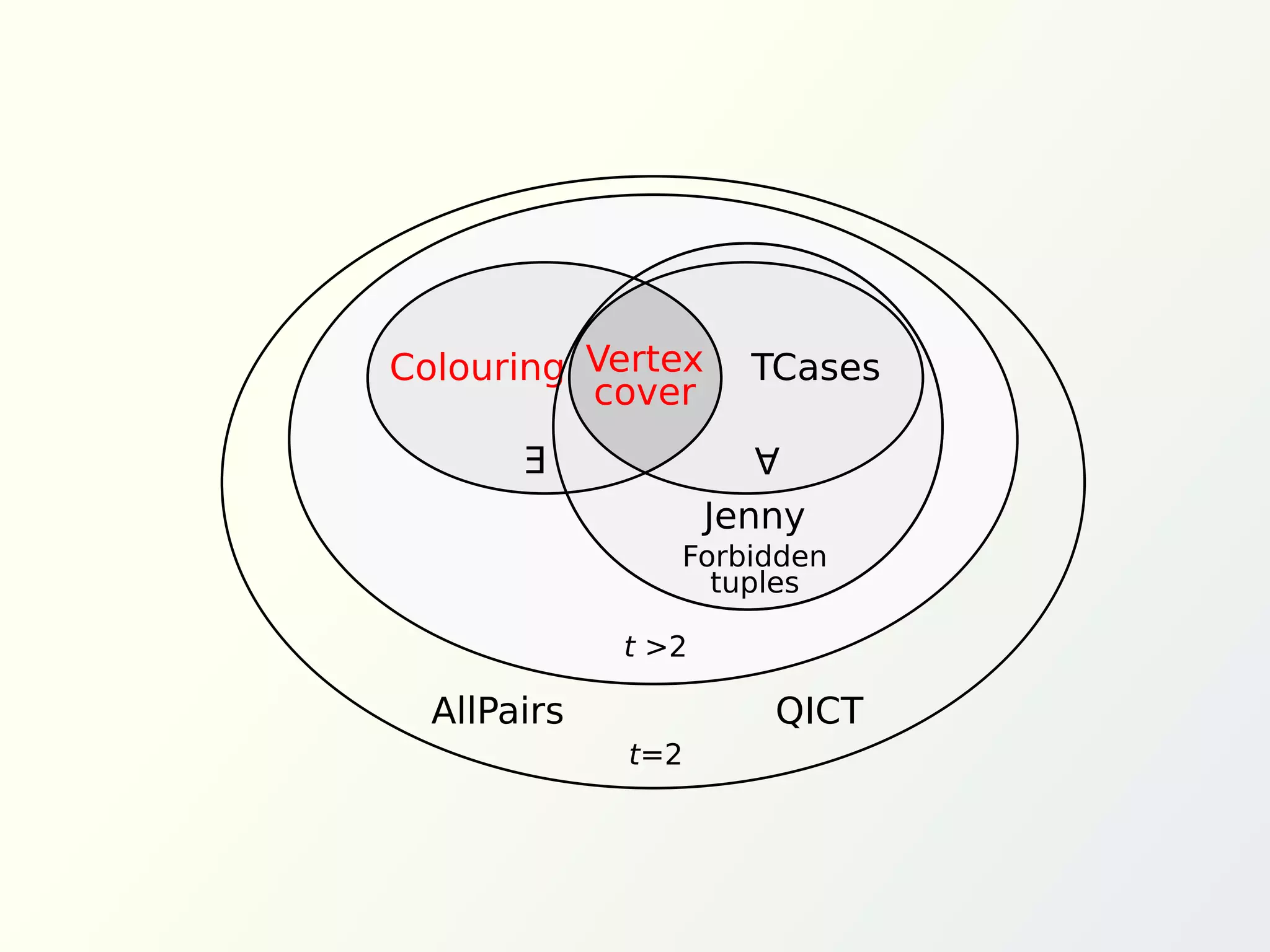 t=2
AllPairs QICT
t >2
E
A
Vertex
cover
TCases
Jenny
Forbidden
tuples
Colouring
 