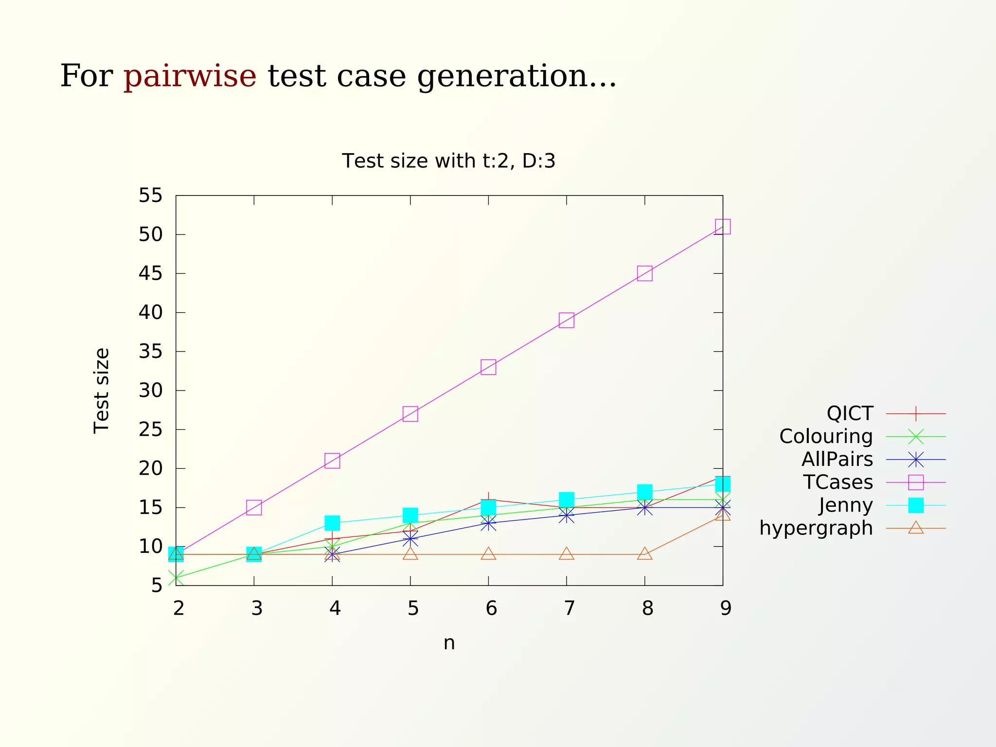 5
10
15
20
25
30
35
40
45
50
55
2 3 4 5 6 7 8 9
Testsize
n
Test size with t:2, D:3
QICT
Colouring
AllPairs
TCases
Jenny
hypergraph
For pairwise test case generation...
 