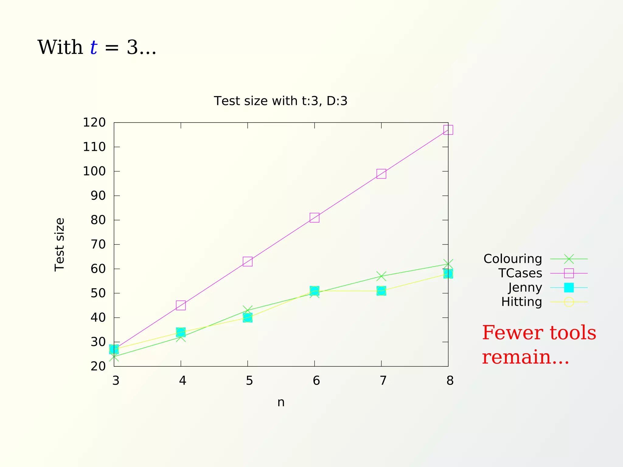 With t = 3...
20
30
40
50
60
70
80
90
100
110
120
3 4 5 6 7 8
Testsize
n
Test size with t:3, D:3
Colouring
TCases
Jenny
Hitting
Fewer tools
remain...
 