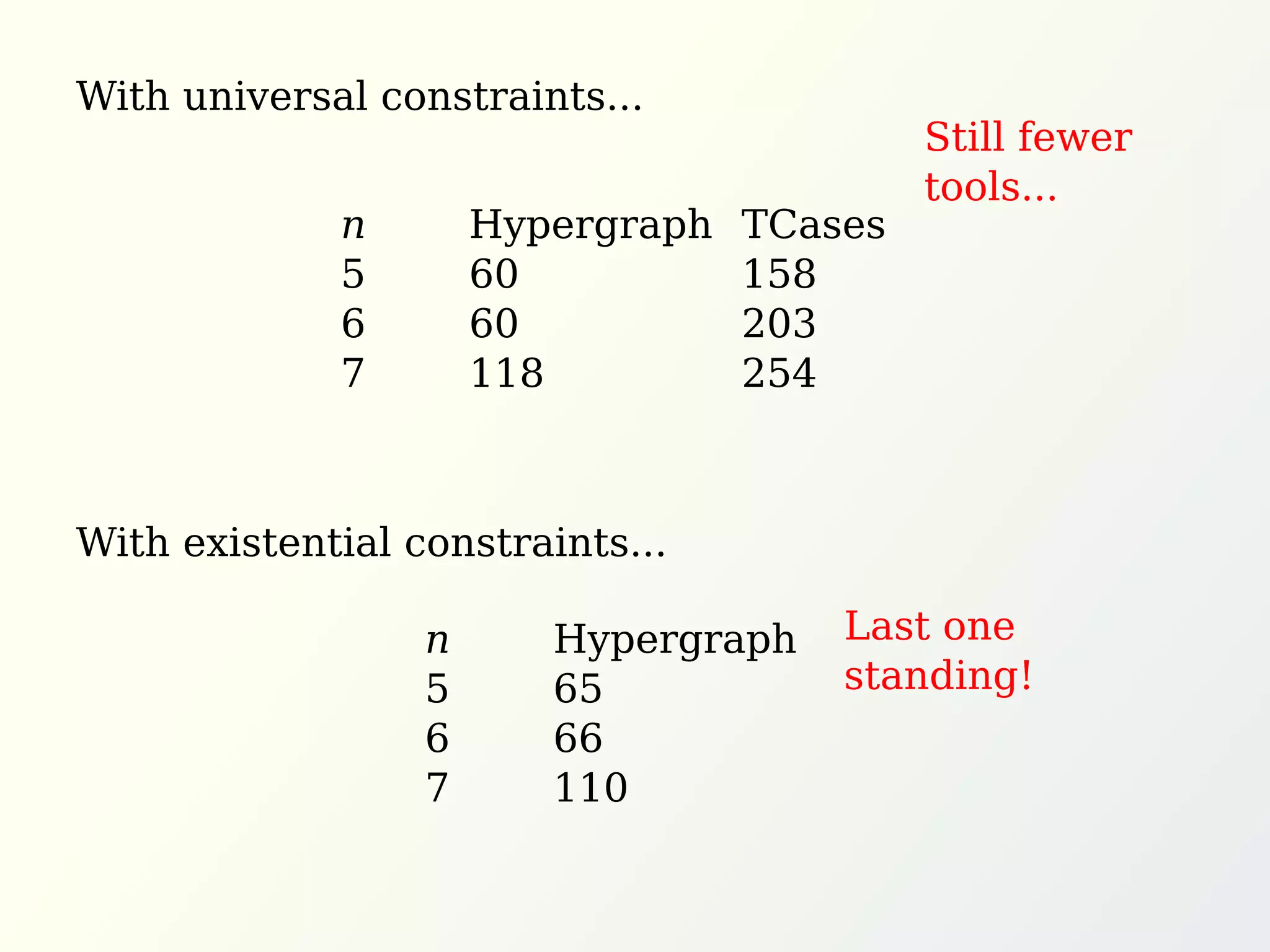 With universal constraints...
With existential constraints...
Still fewer
tools...
Hypergraph
60
60
118
TCases
158
203
254
n
5
6
7
Hypergraph
65
66
110
n
5
6
7
Last one
standing!
 