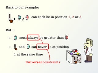Back to our example:
But...
can each be in position 1, 2 or 3, ,
must always be greater than
and can never be at position
1 at the same time
Universal constraints
 