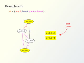 Example with
a = 0, b = 0, a ≠ 0 ∨ b ≠ 0 }Φ = {
a=0,b=0
Test
cases
a=0, b=0
a=0, b=1
1
a=1, b=0
2
3
a=1, b=1
3
3
a=1,b=1
 