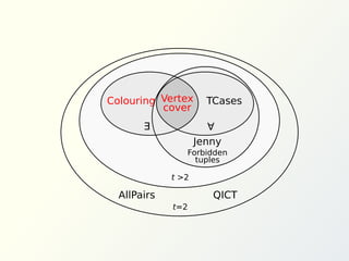 t=2
AllPairs QICT
t >2
E
A
Vertex
cover
TCases
Jenny
Forbidden
tuples
Colouring
 